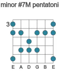 Guitar scale for minor #7M pentatonic in position 3